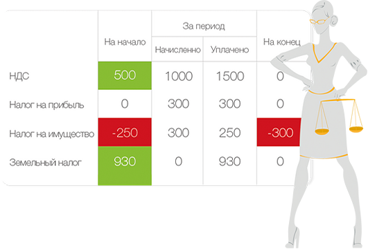 СВЕРКА РАСЧЕТОВ С БЮДЖЕТОМ